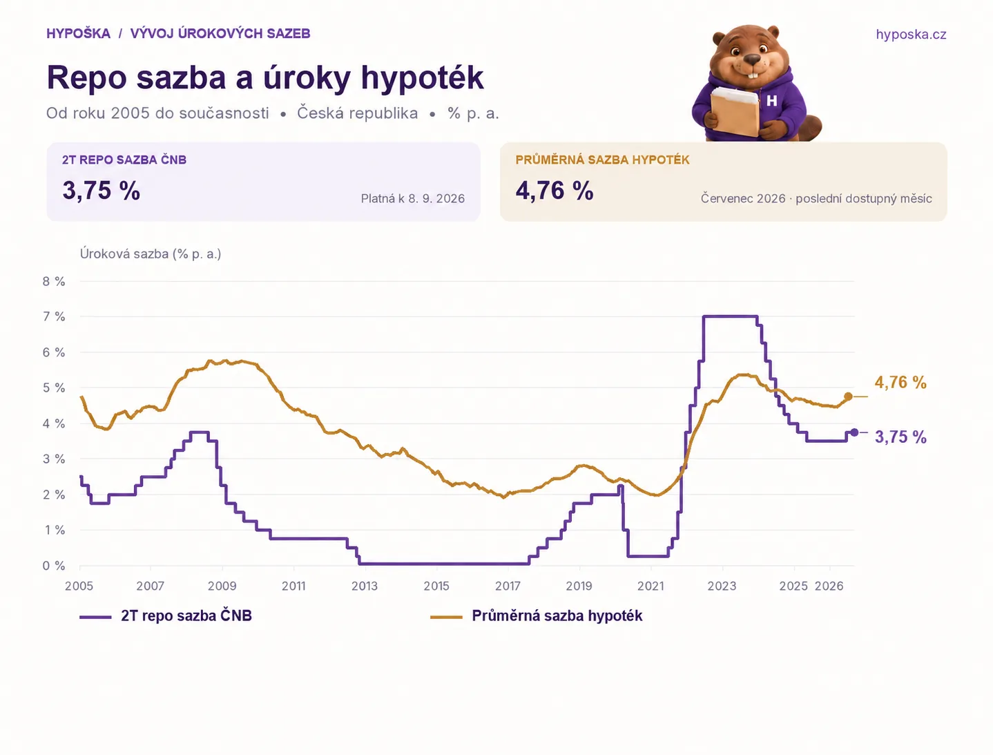 Infografika k otázce: Co ovlivňuje úrokové sazby hypoték?