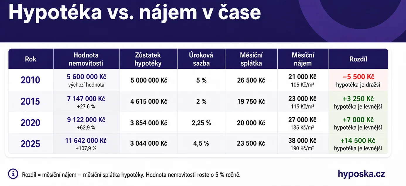 Infografika k otázce: Hypotéka, nebo nájem – co se vyplatí?