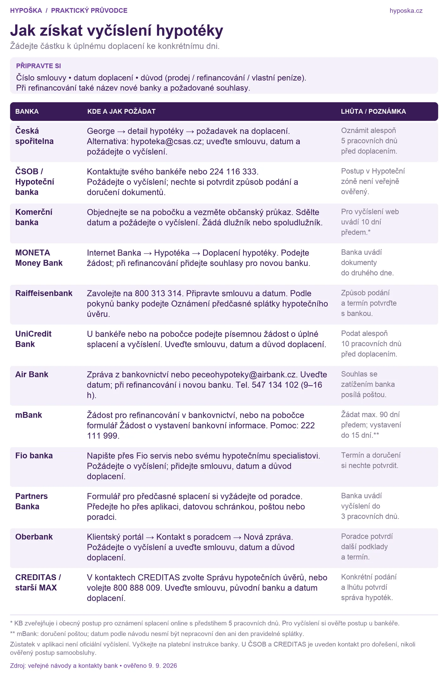 Infografika k otázce: Jak získám vyčíslení zůstatku hypotéky?