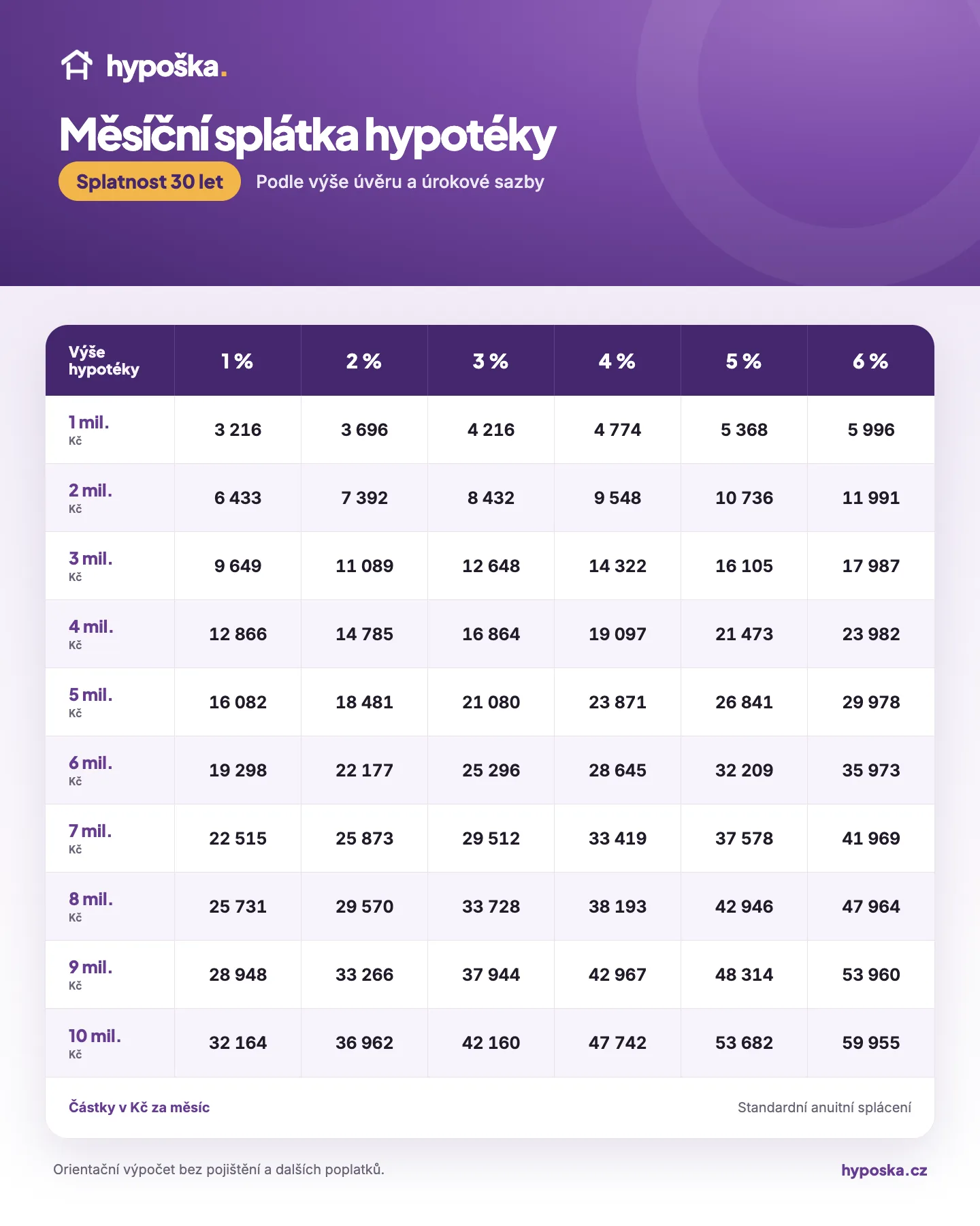 Infografika k otázce: Kolik budu splácet za každý půjčený milion?