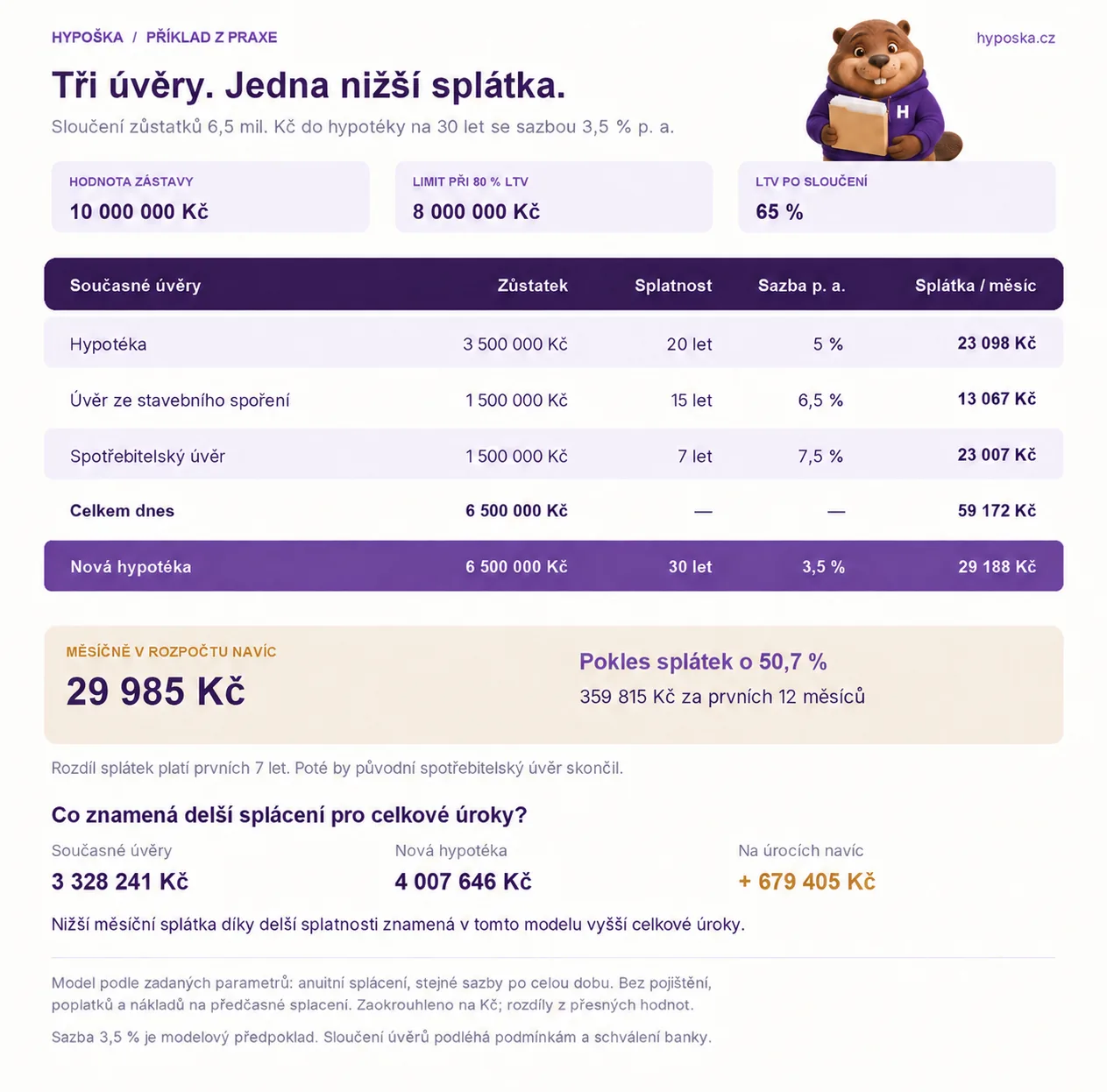 Infografika k otázce: Lze refinancovat více úvěrů do jedné hypotéky?